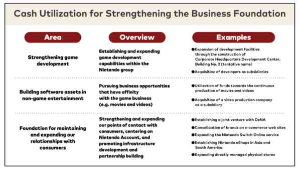 Nintendo oficjalnie potwierdza plany wykupywania zespołów developerskich