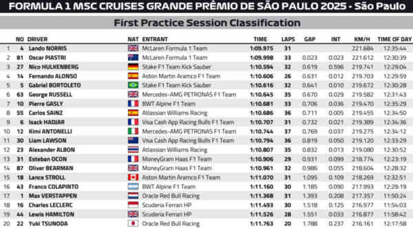 Wyniki GP Brazylii F1 2025